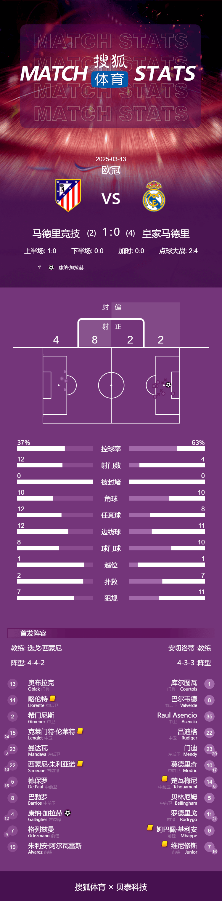 欧冠-小蜘蛛点球被判无效 皇马点球战总分6-4马竞进8强