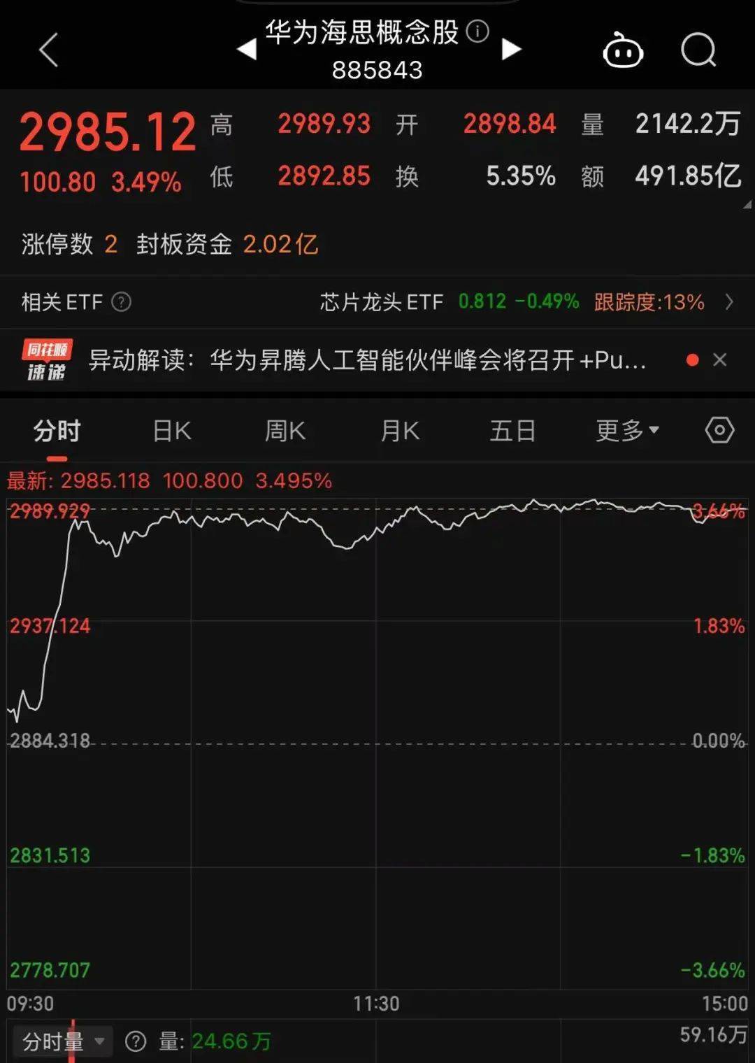 冲上热搜！华为余承东官宣“想不到的产品”<strong></p>
<p>控原油</strong>，新品曝光！A股一个板块被带火，有个股“30CM”涨停