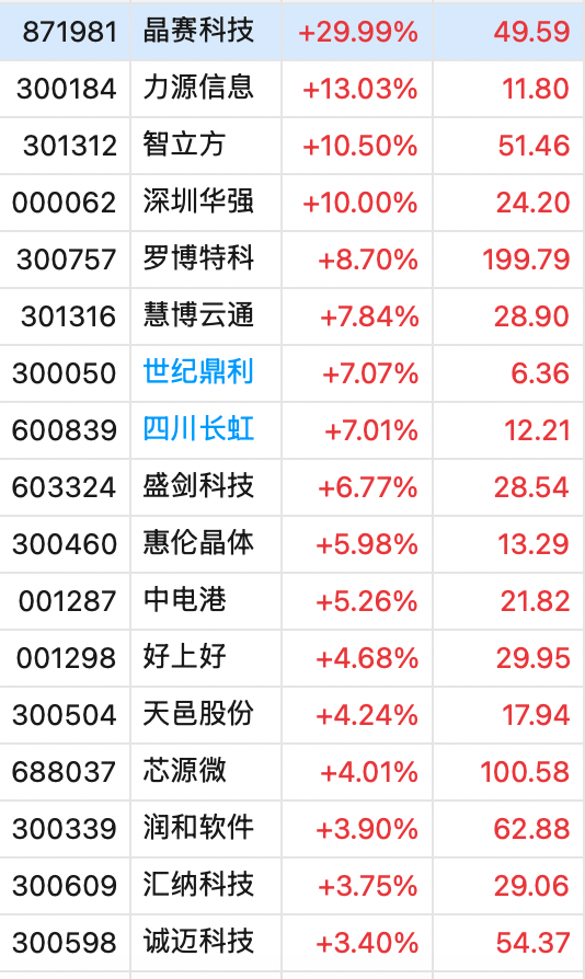 冲上热搜！华为余承东官宣“想不到的产品”<strong></p>
<p>控原油</strong>，新品曝光！A股一个板块被带火，有个股“30CM”涨停