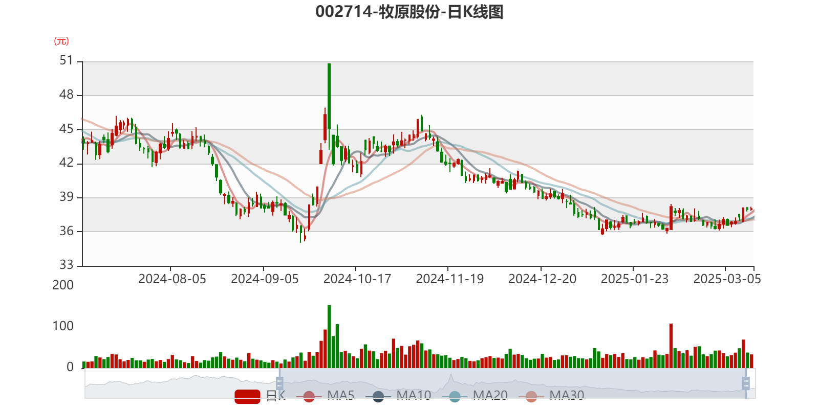 牧原股份:2024年盈利178.81亿元 同比扭亏 拟10派5.72元