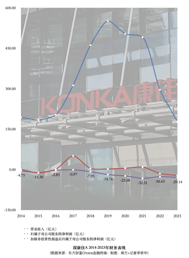 深圳“彩电一哥”，最高预亏29.5亿