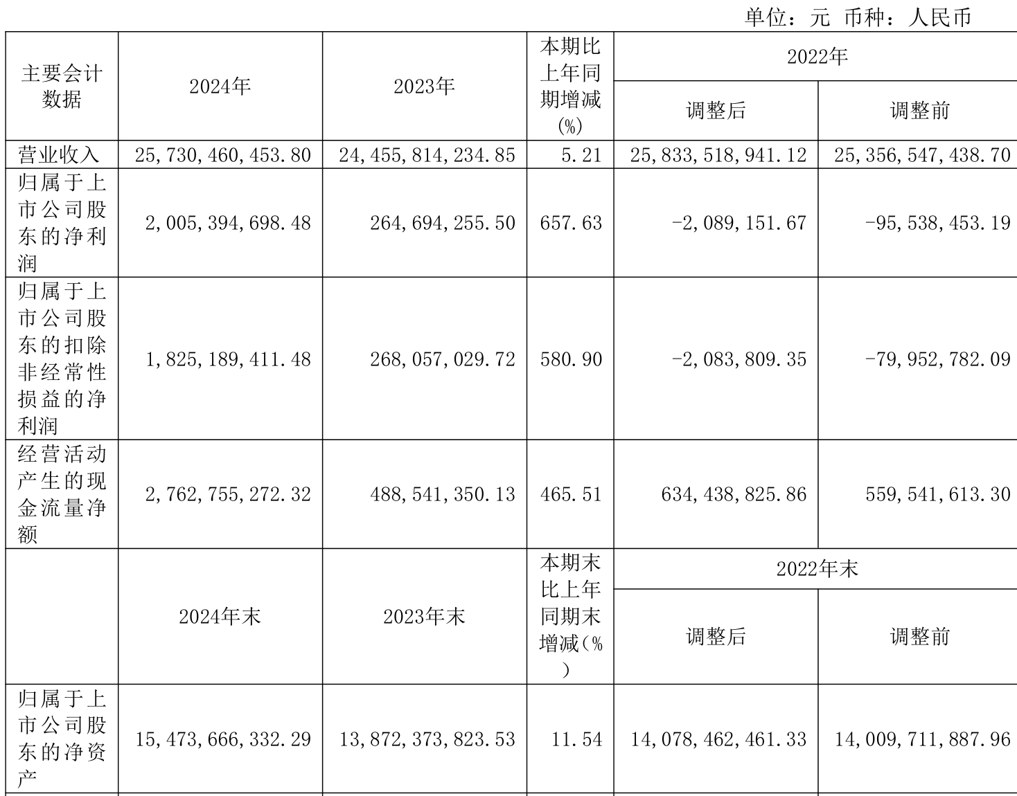 ST盛屯:2024年净利润20.05亿元 同比增长657.63% 拟10派1元