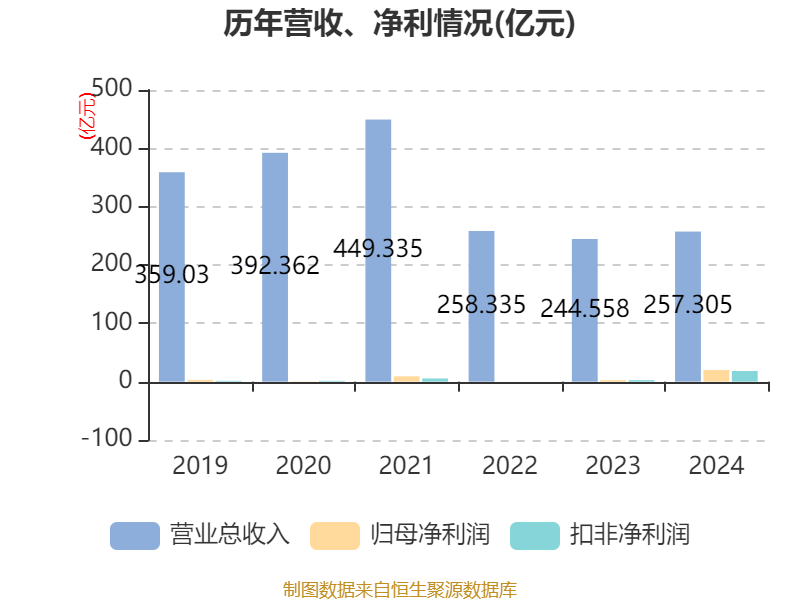 ST盛屯:2024年净利润20.05亿元 同比增长657.63% 拟10派1元