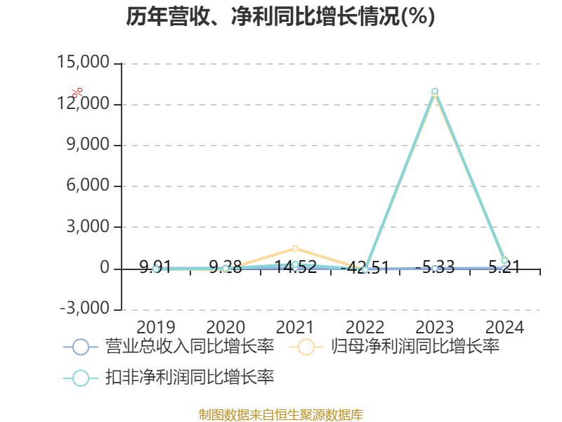 ST盛屯:2024年净利润20.05亿元 同比增长657.63% 拟10派1元