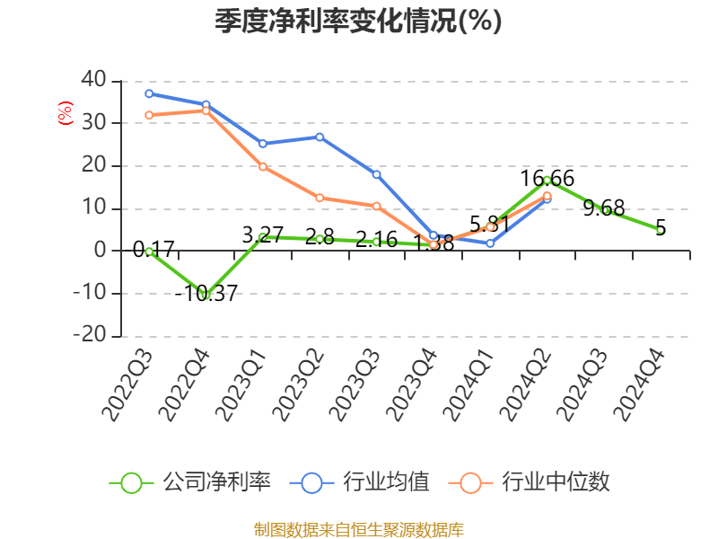 ST盛屯:2024年净利润20.05亿元 同比增长657.63% 拟10派1元