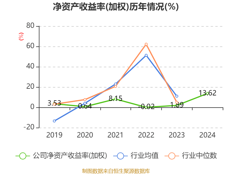 ST盛屯:2024年净利润20.05亿元 同比增长657.63% 拟10派1元
