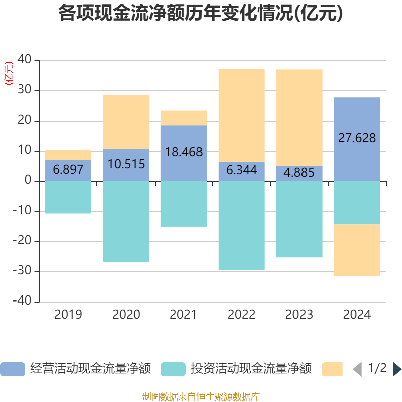 ST盛屯:2024年净利润20.05亿元 同比增长657.63% 拟10派1元