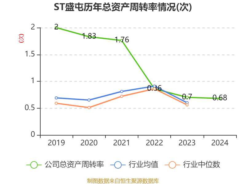 ST盛屯:2024年净利润20.05亿元 同比增长657.63% 拟10派1元