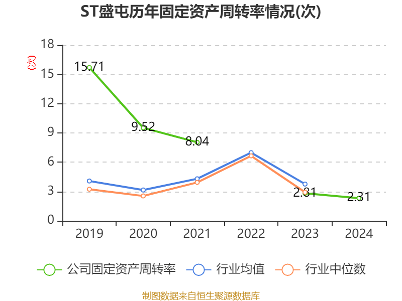 ST盛屯:2024年净利润20.05亿元 同比增长657.63% 拟10派1元