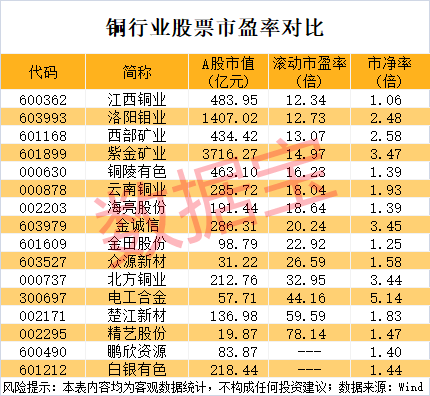 突发利好<strong></p>
<p>原油石油</strong>,600580爆拉!国际铜价一度破10000美元/吨,3家公司业绩高增长