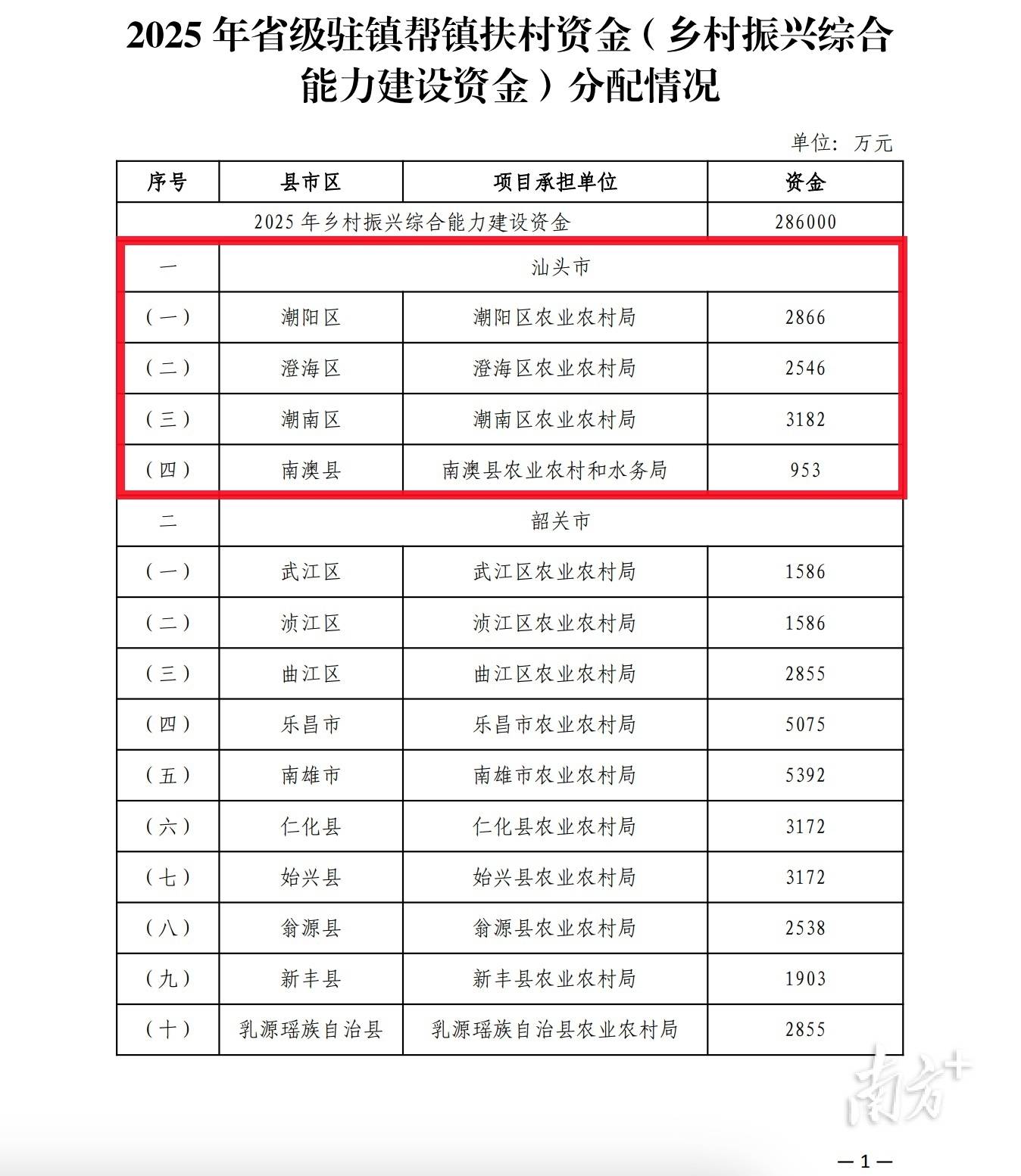 汕头获分配9547万元，广东28.6亿元省级驻镇帮镇扶村资金下发