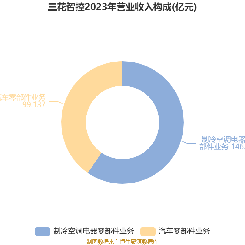 三花智控:2024年净利润30.99亿元 同比增长6.1% 拟10派2.5元