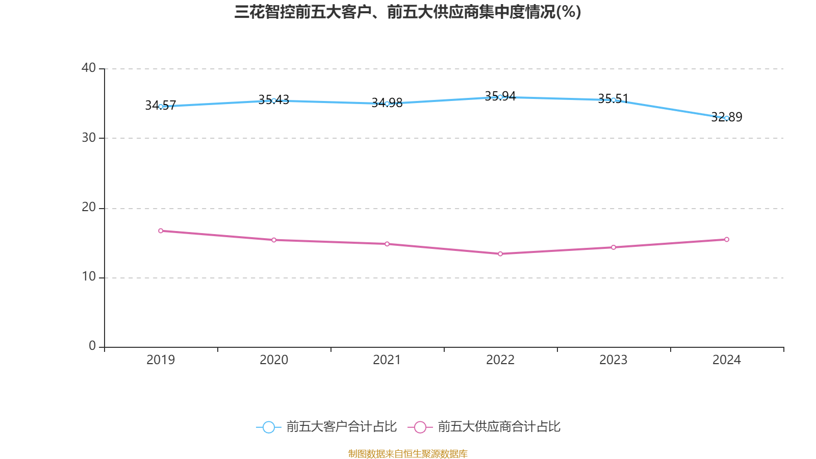 三花智控:2024年净利润30.99亿元 同比增长6.1% 拟10派2.5元