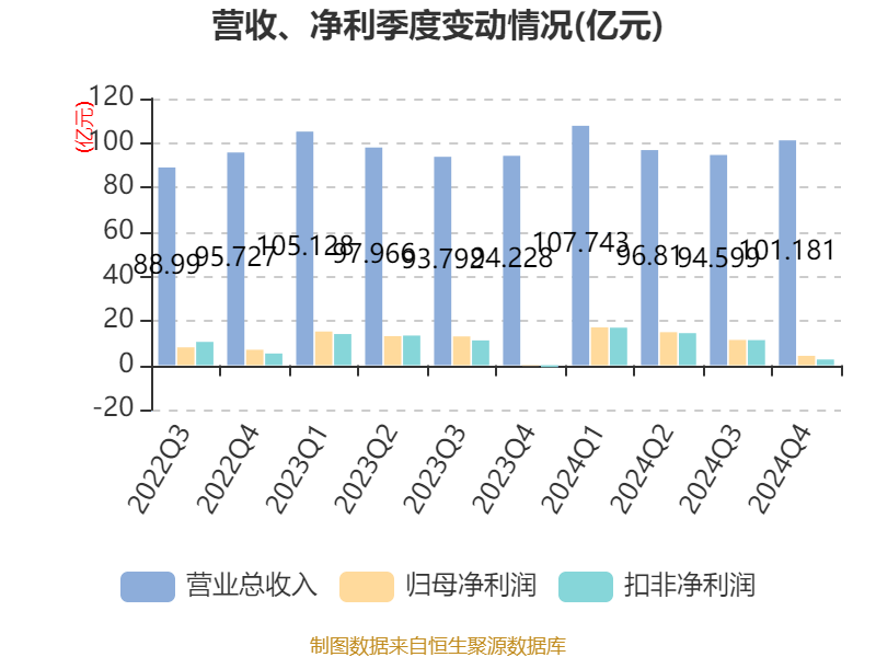 云南白药：2024年净利润47.49亿元 同比增长16.02% 拟10派11.85元