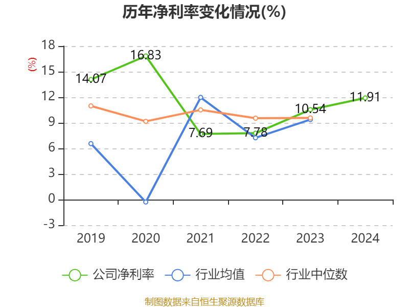云南白药：2024年净利润47.49亿元 同比增长16.02% 拟10派11.85元
