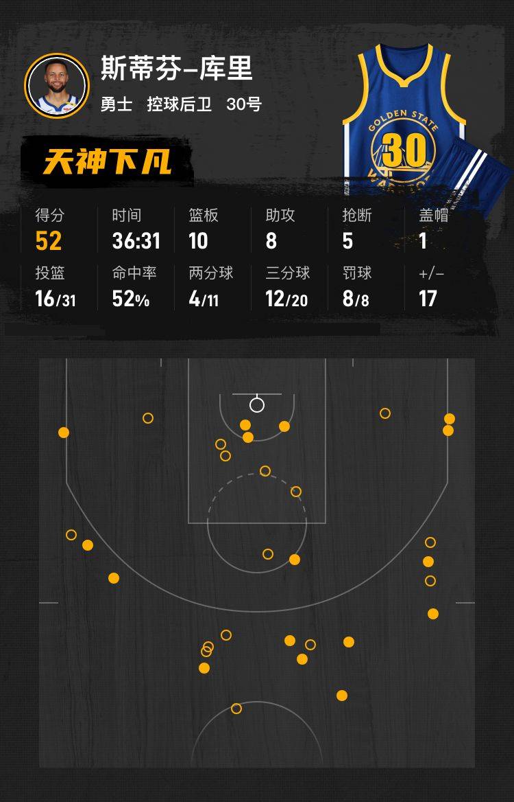 库里52+10+8巴特勒27分格林三双 勇士胜灰熊