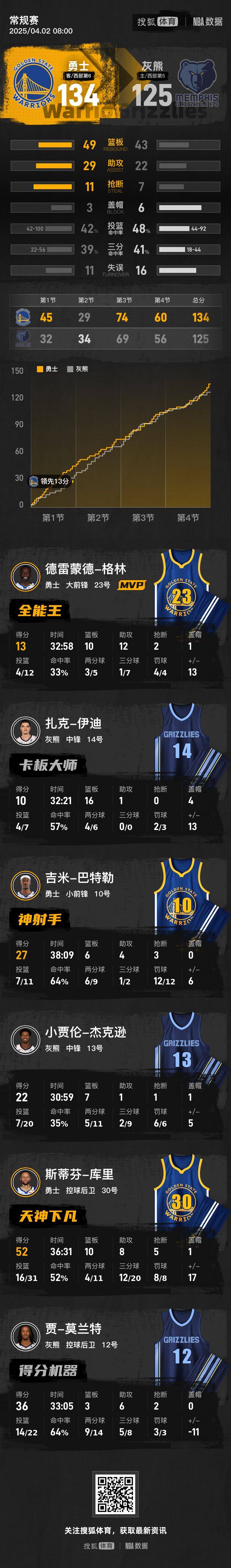 库里52+10+8巴特勒27分格林三双 勇士胜灰熊