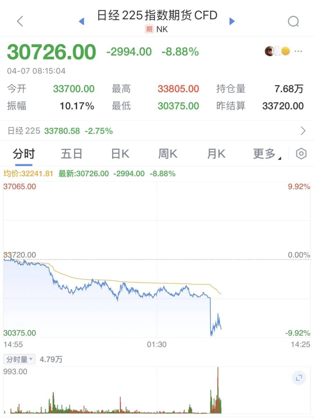 触发熔断!刚刚<strong></p>
<p>如何投资原油</strong>,大跌近3000点!紧急出手