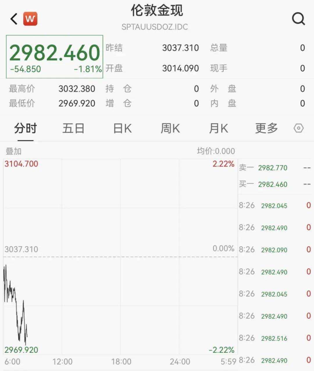 触发熔断!刚刚<strong></p>
<p>如何投资原油</strong>,大跌近3000点!紧急出手