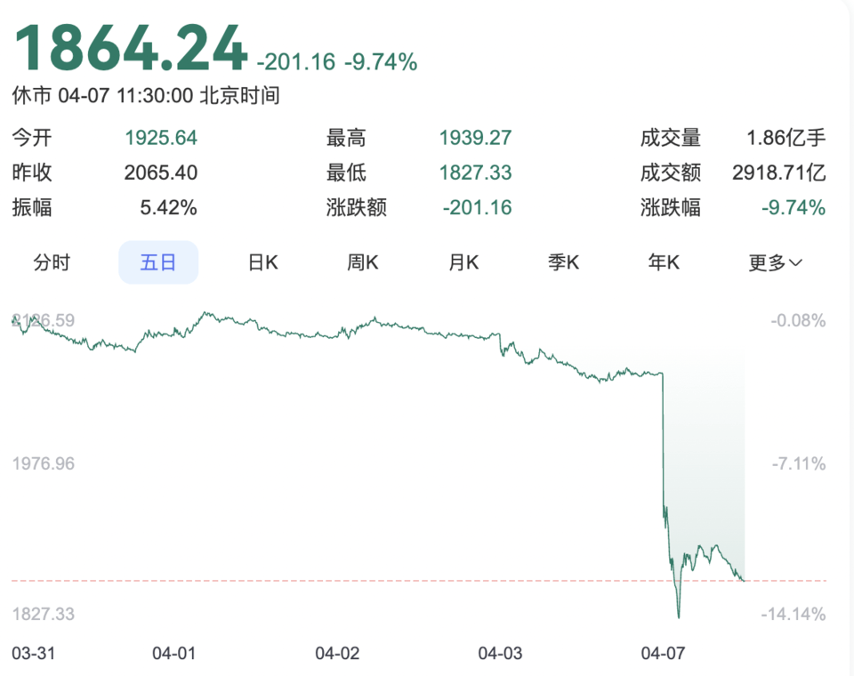 果然财经|A股“黑色星期一”:三大指数雪崩之下<strong></p>
<p>如何投资原油</strong>,谁在逆势上涨