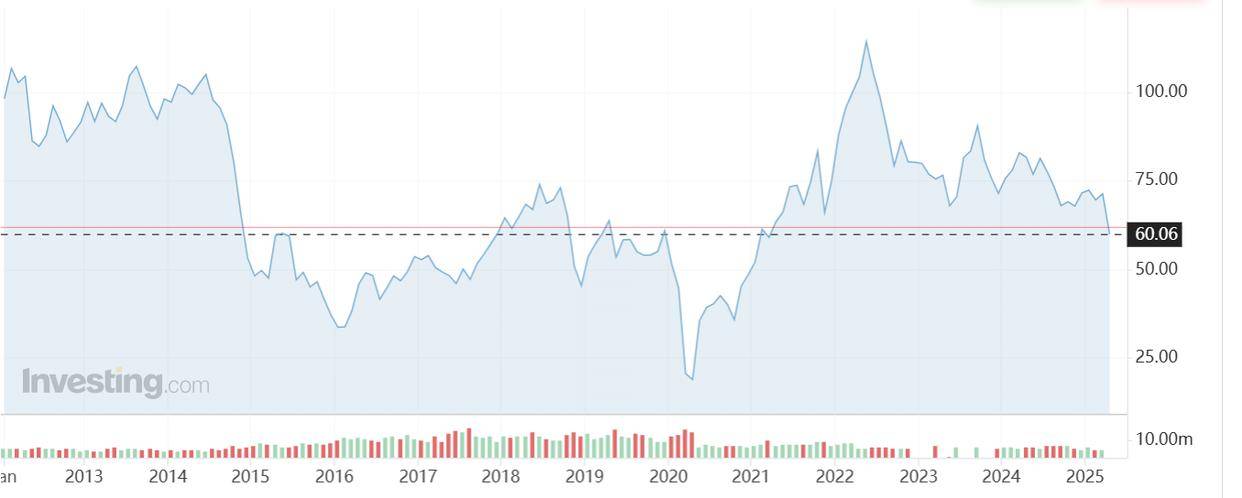 “黑色星期一”来袭<strong></p>
<p>如何投资原油</strong>!亚太股市大幅下挫 原油期货四年来首度跌破60美元大关