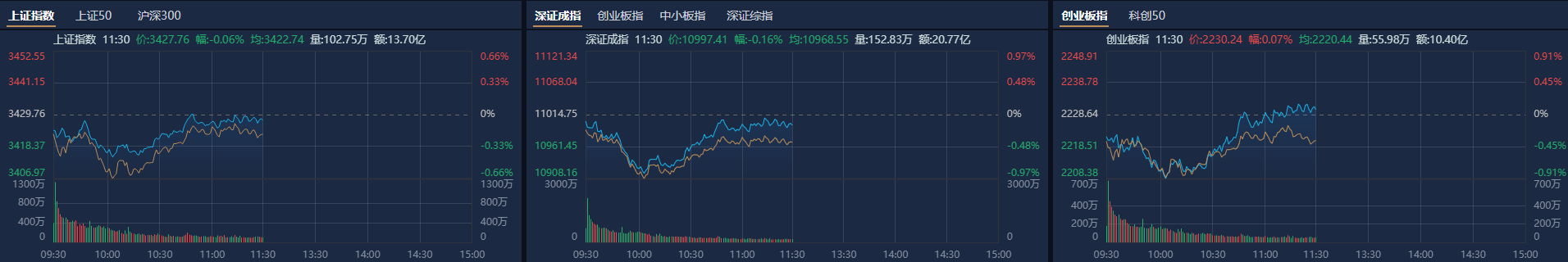 A股午评:创业板指探底回升涨0.07%<strong></p>
<p>中质原油</strong>,机器人概念股反复活跃