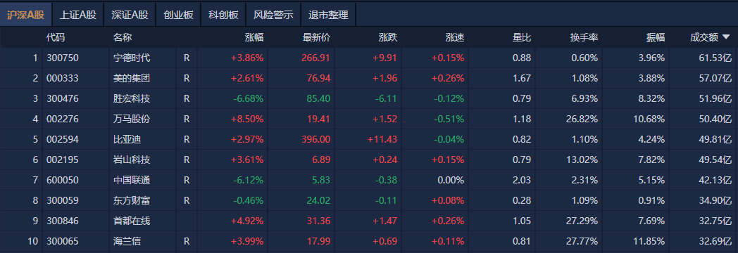 A股午评:创业板指探底回升涨0.07%<strong></p>
<p>中质原油</strong>,机器人概念股反复活跃