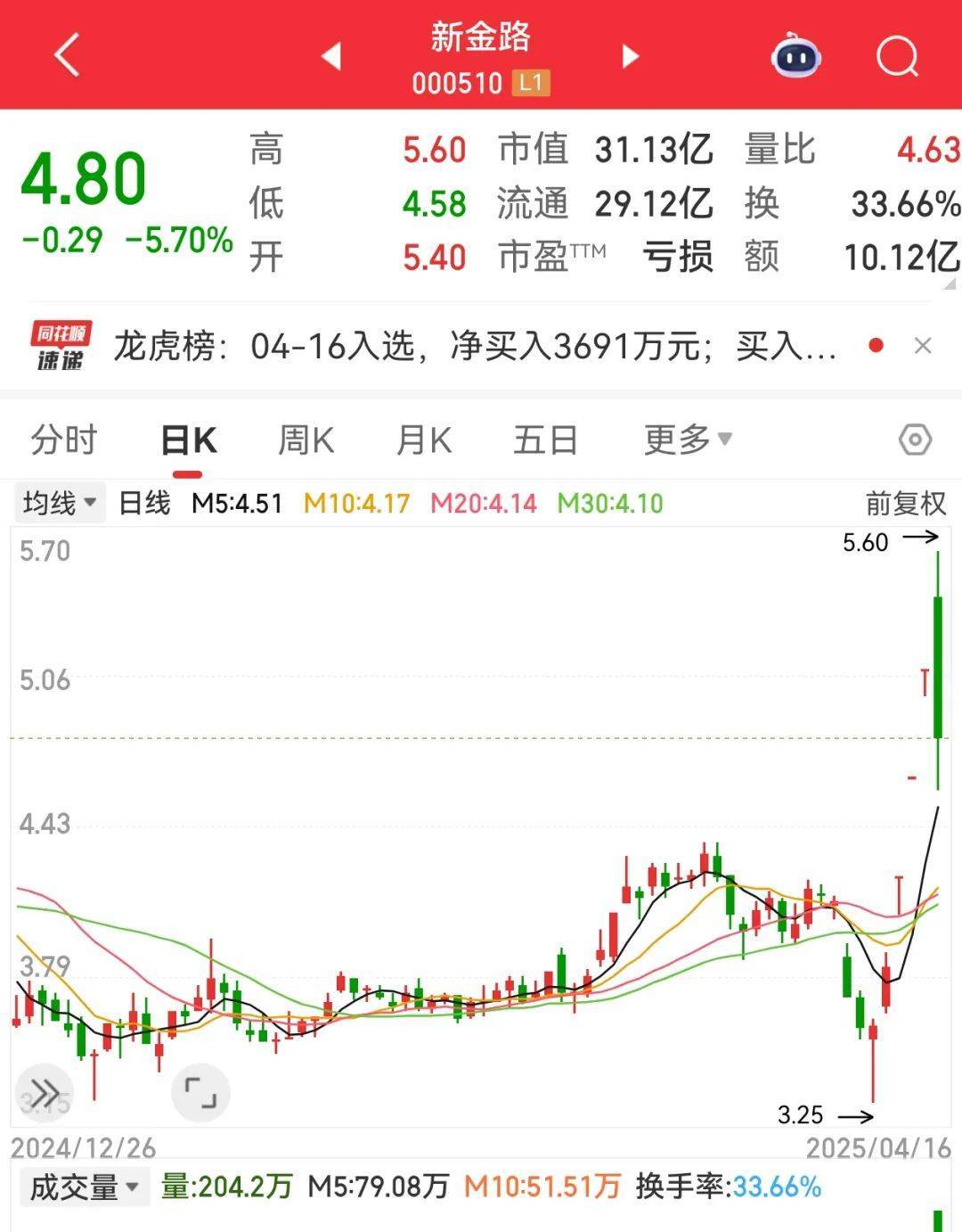 尾盘突然暴拉<strong></p>
<p>中质原油</strong>,000510被“抄底”!敦煌网火了,机构看好这些跨境电商概念股