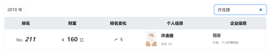 太突然！知名福建大佬去世！他小学辍学卖鸡蛋<strong></p>
<p>国际原油消息</strong>，白手起家成百亿富豪，人称“中国卫生巾之父”！曾被嘲“爷们去做娘们的生意”