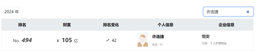 太突然！知名福建大佬去世！他小学辍学卖鸡蛋<strong></p>
<p>国际原油消息</strong>，白手起家成百亿富豪，人称“中国卫生巾之父”！曾被嘲“爷们去做娘们的生意”