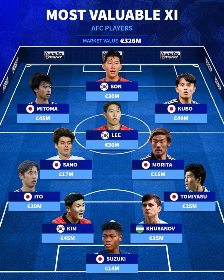 亚洲最贵阵:三笘薫+金玟哉领跑 日本独霸7席韩国占3人