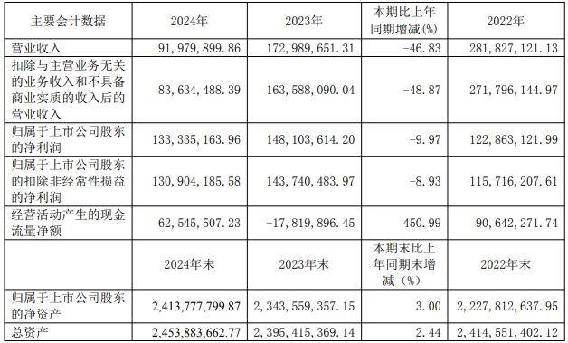 春兰股份去年仅卖了1.9万台空调，房产销售下降，靠投资业务勉力维持