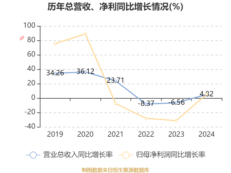 中国飞鹤:2024年净利润35.7亿元 同比增长5.31% 拟每股派息0.1632港元