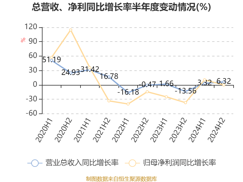 中国飞鹤:2024年净利润35.7亿元 同比增长5.31% 拟每股派息0.1632港元