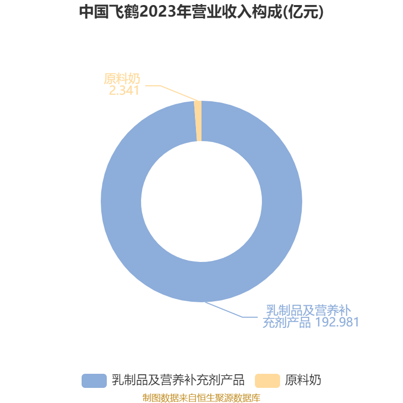 中国飞鹤:2024年净利润35.7亿元 同比增长5.31% 拟每股派息0.1632港元