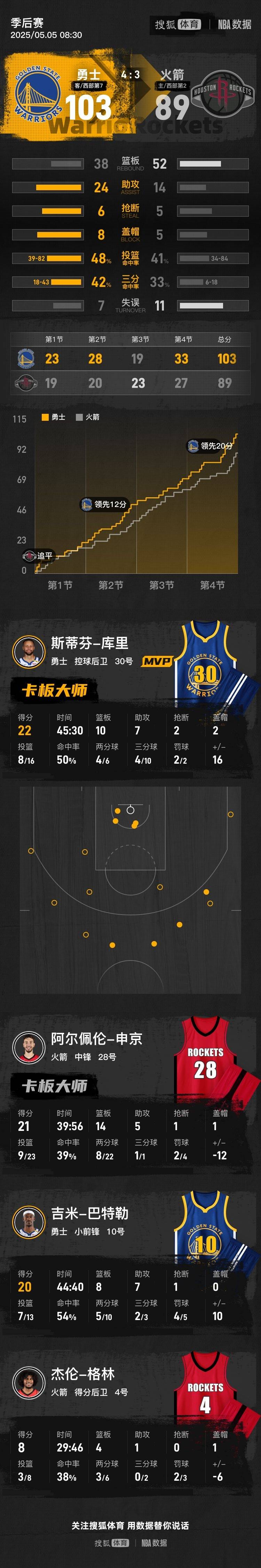 勇士抢七胜火箭晋级半决赛<strong></p>
<p>原油返佣</strong>!库里22+10+7希尔德33分