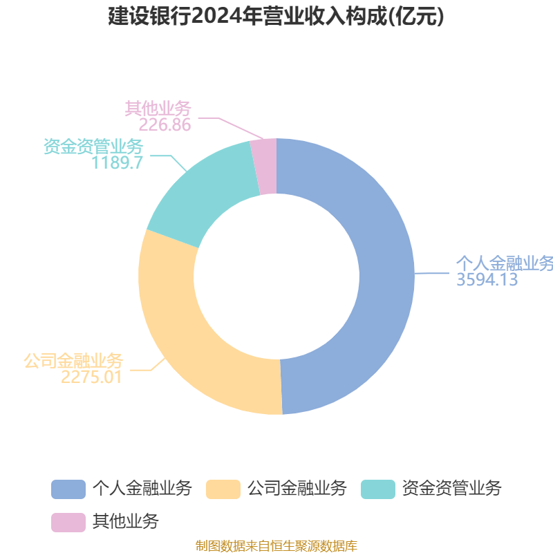 建设银行：2024年净利润3355.77亿元 同比增长0.88% 拟每股派息0.206元