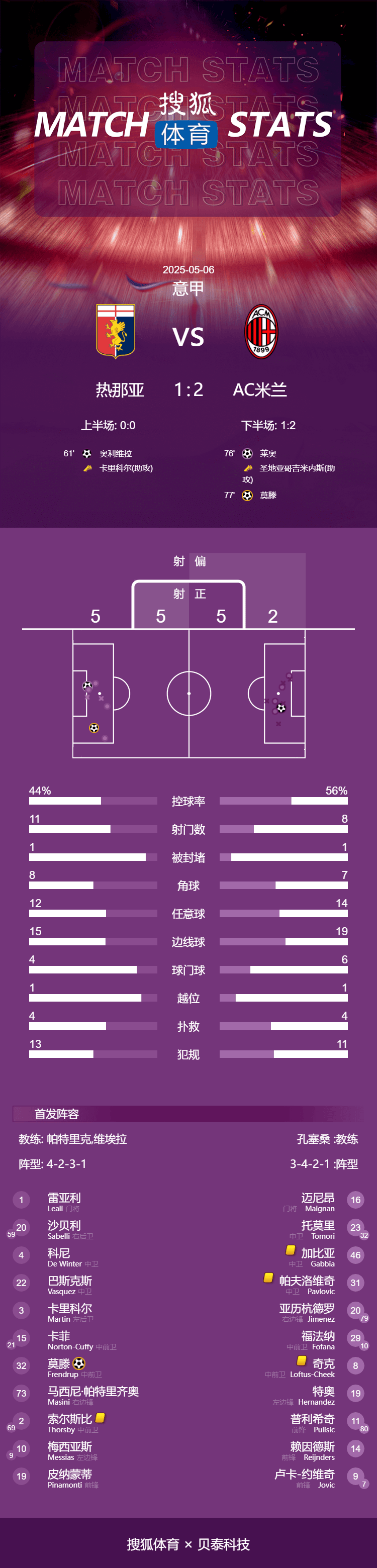 意甲-莱奥破门 AC米兰客场2-1逆转战胜热那亚距第四6分