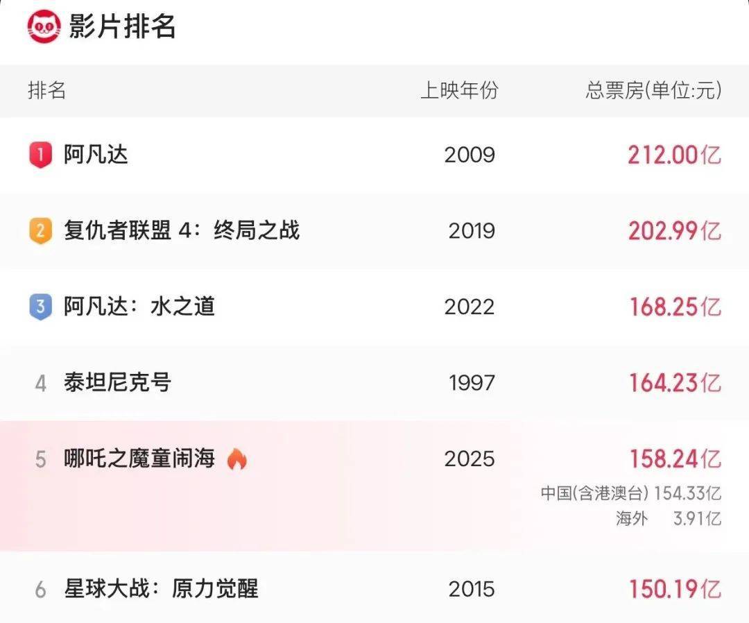 《哪吒2》总票房破158亿<strong></p>
<p>原油加工量</strong>!即将超越《泰坦尼克号》