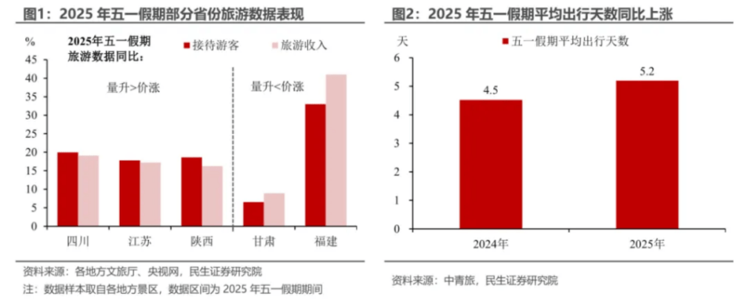 盘点“五一”旅游经济账：3.14亿人次国内游<strong></p>
<p>原油山</strong>，人均花574元
