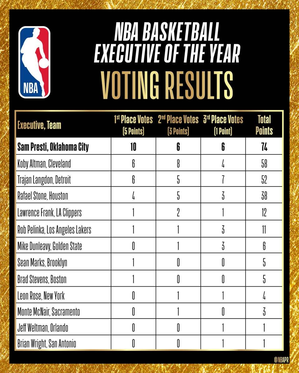 常规赛冠军<strong></p>
<p>原油山</strong>！雷霆GM普雷斯蒂当选年度最佳总经理