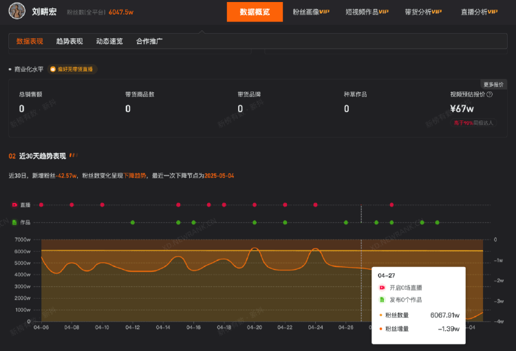 9天掉粉23万 刘畊宏否认录节目强制清场并称已报警