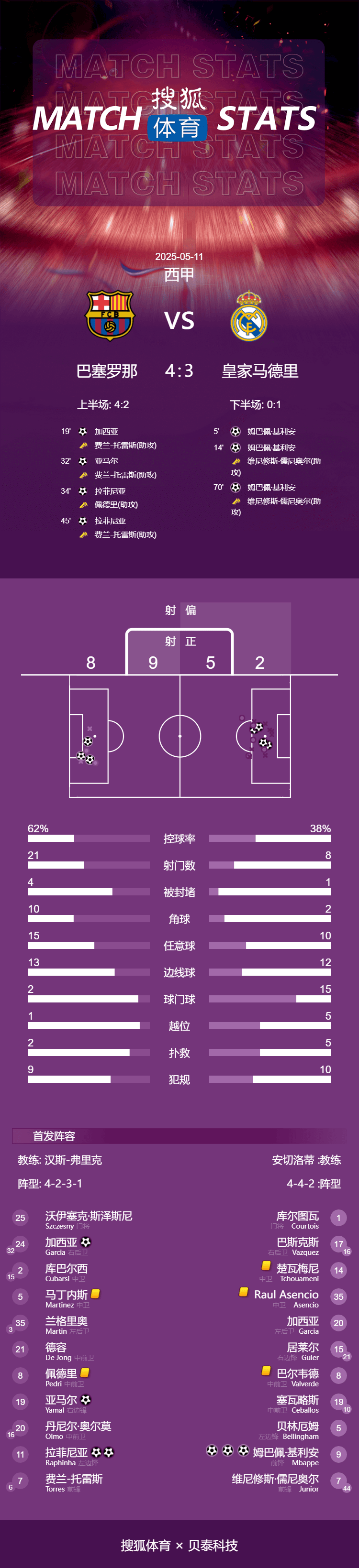 赛季四杀<strong></p>
<p>利比亚原油</strong>!西甲-姆巴佩戴帽拉菲2球 巴萨4-3皇马7分领跑