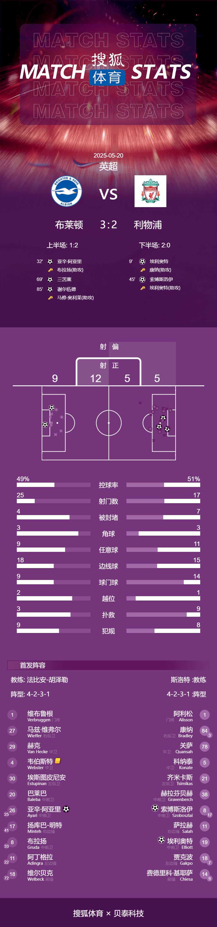 英超-埃利奥特传射三苫薰破门 索博世界波利物浦2-3布莱顿
