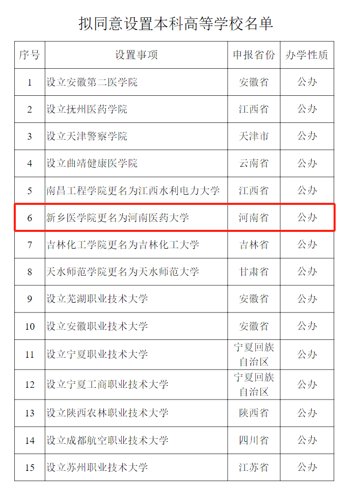 教育部公示<strong></p>
<p>原油片</strong>!新乡医学院拟更名为河南医药大学