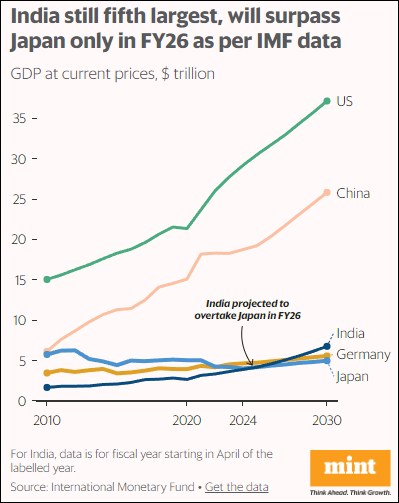 印度官方称已超日本成第四大经济体<strong></p>
<p>原油凝点</strong>,果真?