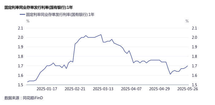 “存款搬家”负债压力加大<strong></p>
<p>原油凝点</strong>,银行提价发行同业存单