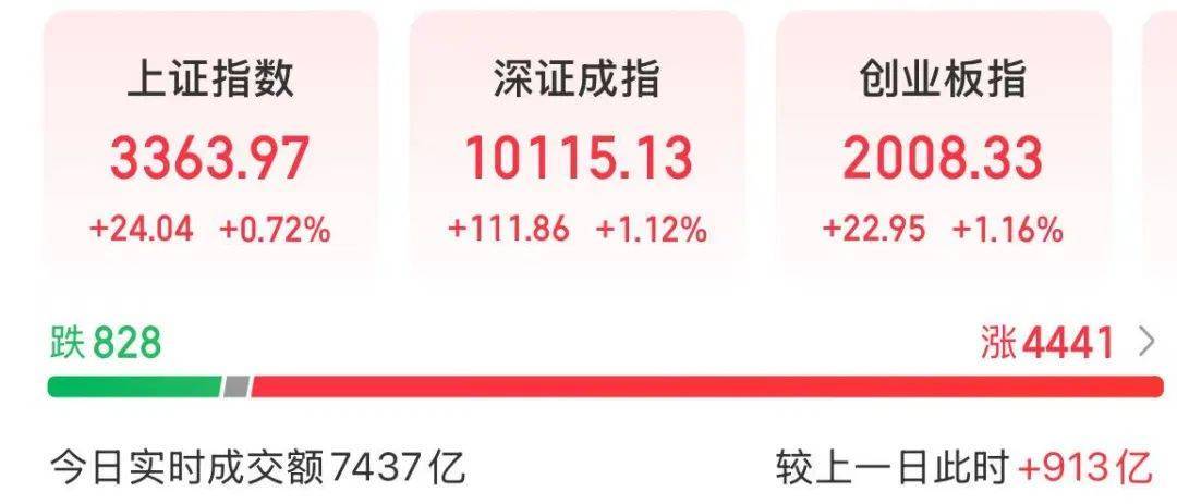 A股放量上涨<strong></p>
<p>原油期货怎么样</strong>，超4400股飘红