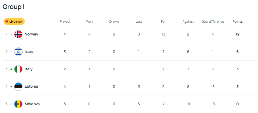 丑陋的胜利<strong></p>
<p>松原油高</strong>!意媒痛批意大利队 踢个世排第154被狂射18脚