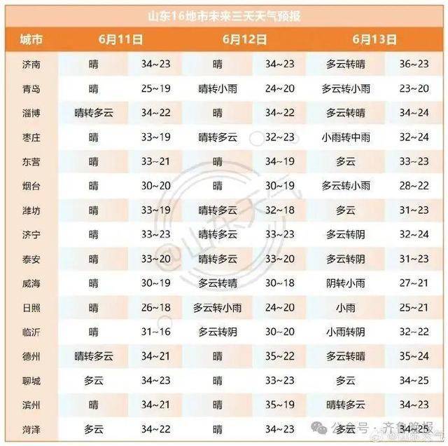 山东将迎大范围降水！济南等多地局部大雨或暴雨<strong></p>
<p>原油牛</strong>，雷雨时阵风10级